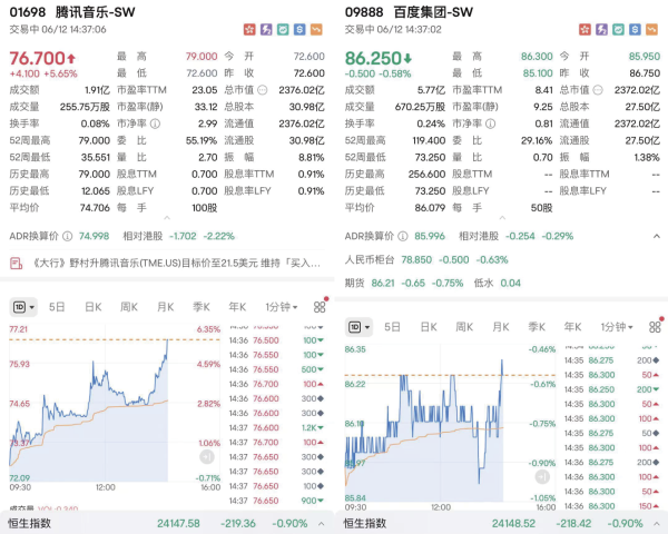 牛壹佰 港股腾讯音乐市值超百度