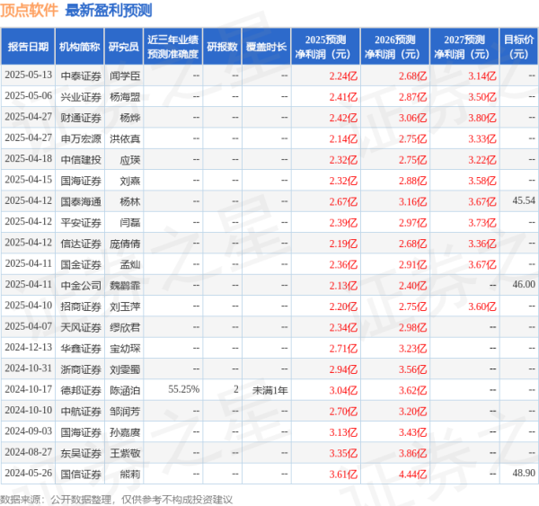 魔投网 华鑫证券: 给予顶点软件买入评级