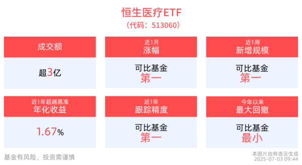汇金财富 WAIC 2025聚焦AI医疗，恒生医疗ETF(513060)反弹涨近1%，近2周涨幅居可比基金首位