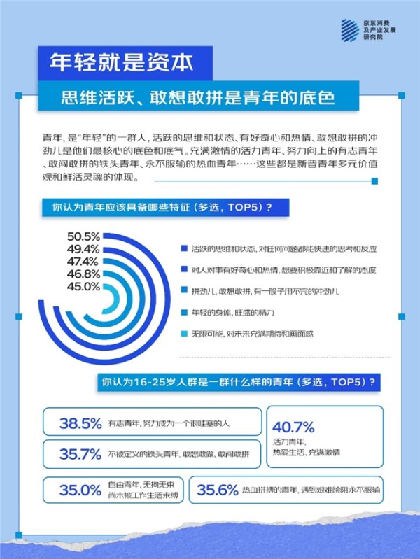 途牛配资 京东五四青年节调研：新晋青年消费观 注重质价比、乐为情绪价值买单